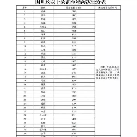 山东省国三车辆最新政策解读